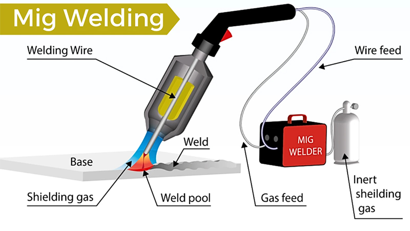 MIG焊或MAG焊 MIG焊或MAG焊